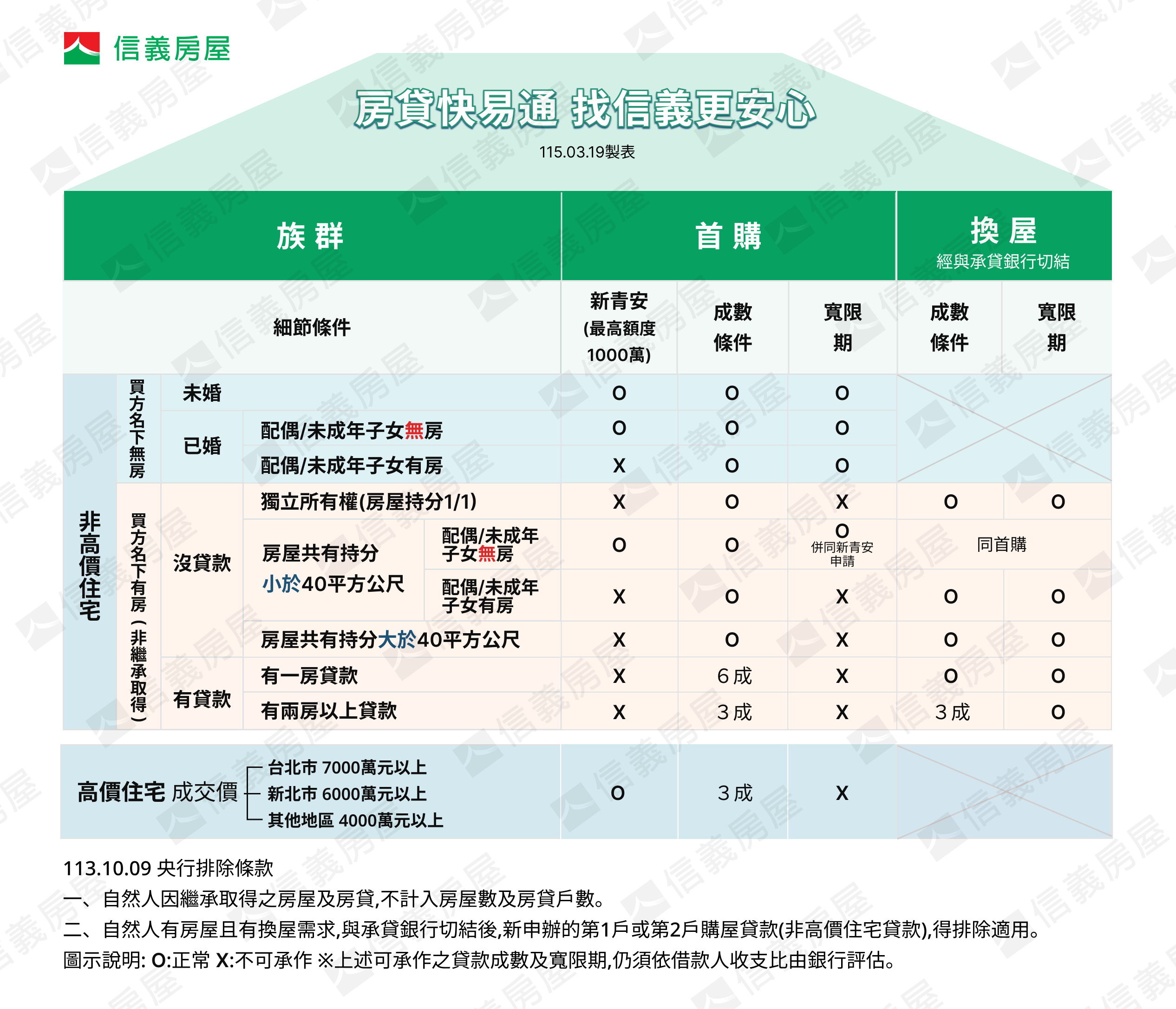 首購貸款與換屋貸款條件比較