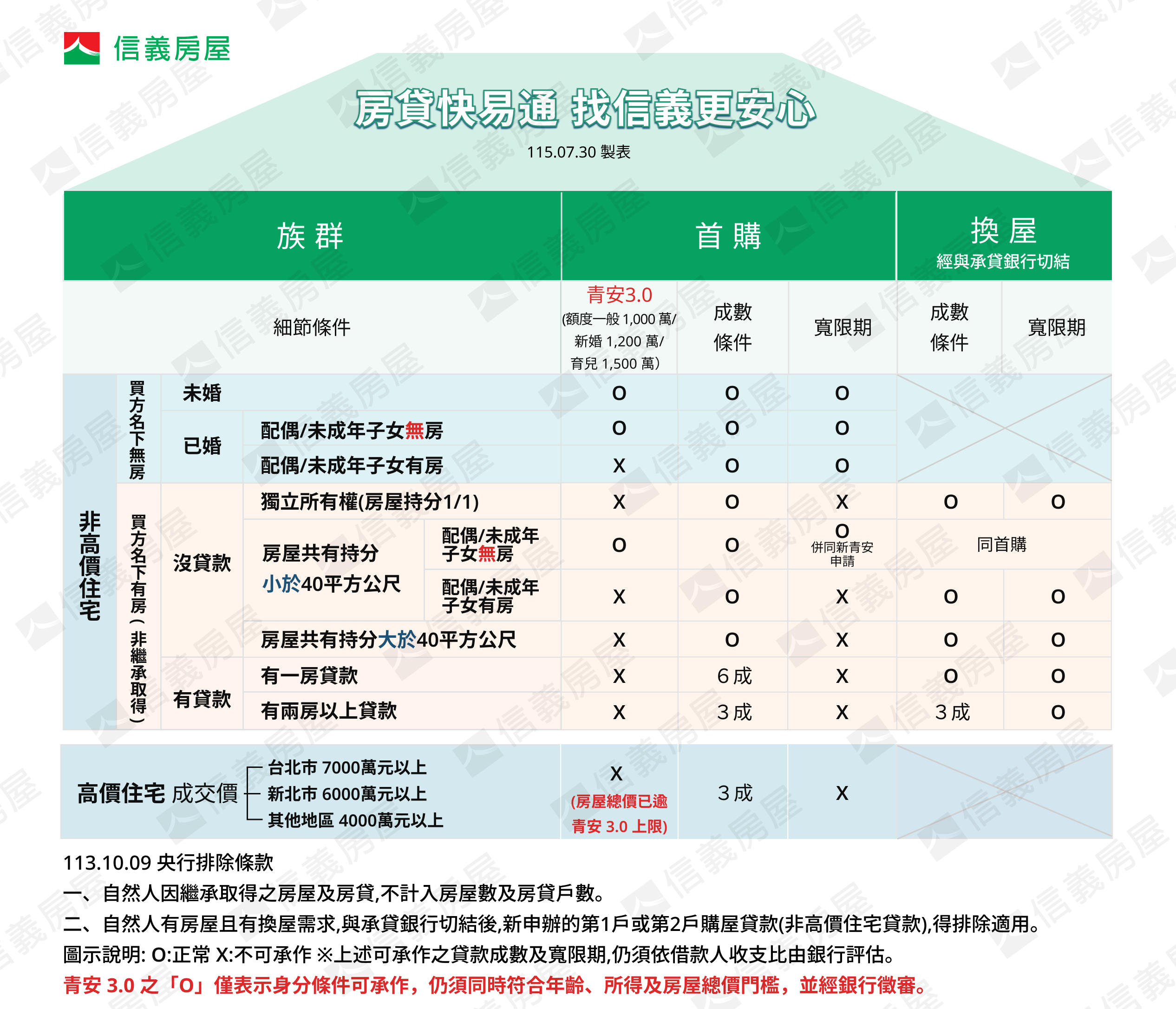 首購貸款與換屋貸款條件比較 首購貸款與換屋貸款條件比較