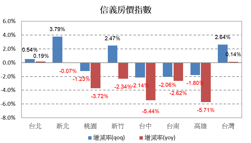 2025Q3信義房價指數
