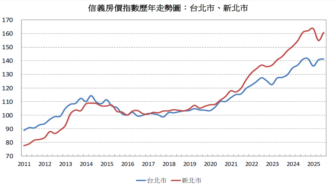 2025Q3信義房價指數歷年走勢圖:台北市、新北市