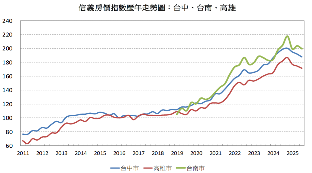 信義房價指數歷年走勢圖:台中、台南、高雄